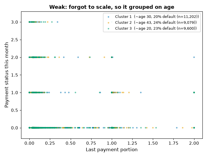 Weak cluster scatter: unscaled features, the colors overlap on the behavior axes